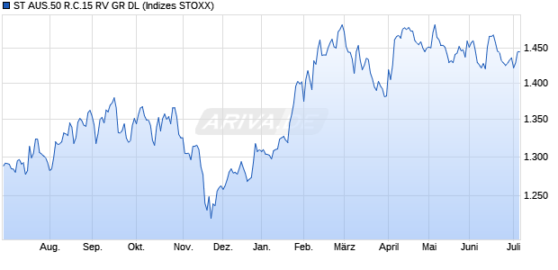 ST AUS.50 R.C.15 RV GR DL Chart