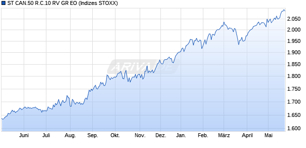 ST CAN.50 R.C.10 RV GR EO Chart
