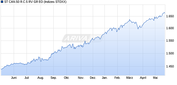 ST CAN.50 R.C.5 RV GR EO Chart