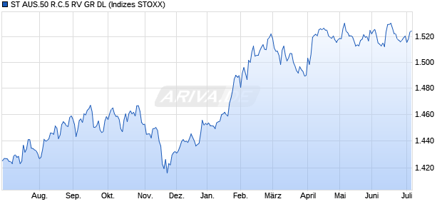 ST AUS.50 R.C.5 RV GR DL Chart