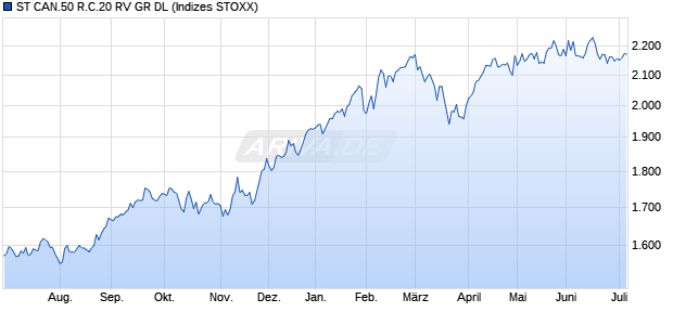 ST CAN.50 R.C.20 RV GR DL Chart