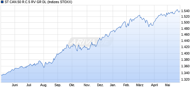 ST CAN.50 R.C.5 RV GR DL Chart