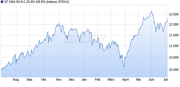 ST USA 50 R.C.20 RV GR EO Chart