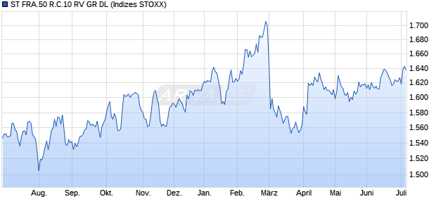 ST FRA.50 R.C.10 RV GR DL Chart