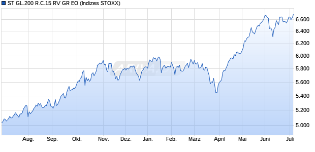 ST GL.200 R.C.15 RV GR EO Chart