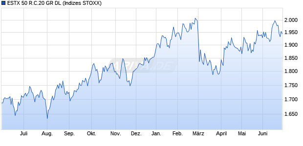 ESTX 50 R.C.20 GR DL Chart