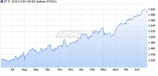 ST IT. 20 R.C.5 RV GR EO Chart