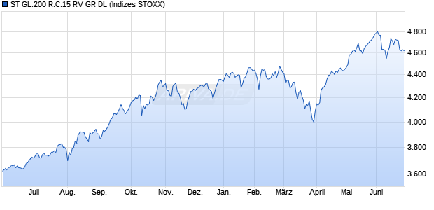 ST GL.200 R.C.15 RV GR DL Chart