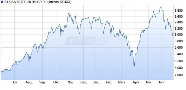 ST USA 50 R.C.20 RV GR DL Chart