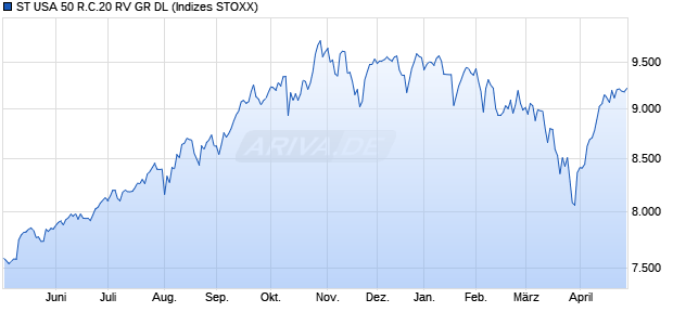 ST USA 50 R.C.20 RV GR DL Chart