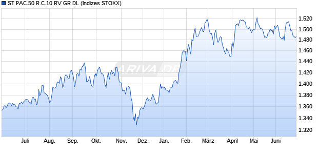 ST PAC.50 R.C.10 RV GR DL Chart