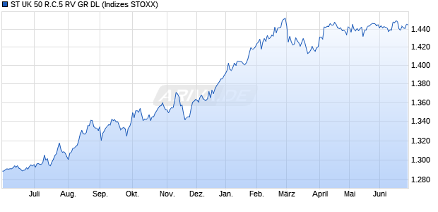 ST UK 50 R.C.5 RV GR DL Chart