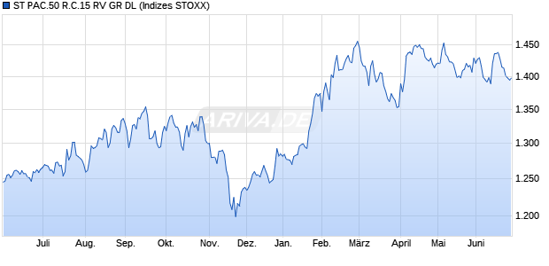 ST PAC.50 R.C.15 RV GR DL Chart