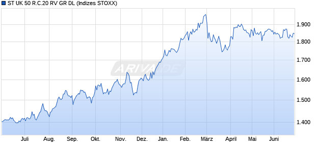 ST UK 50 R.C.20 RV GR DL Chart