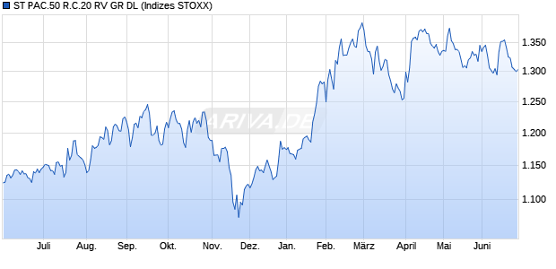 ST PAC.50 R.C.20 RV GR DL Chart