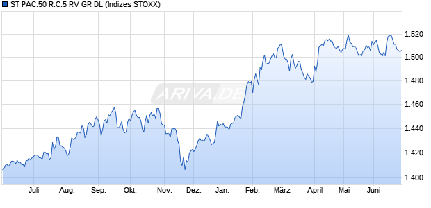 ST PAC.50 R.C.5 RV GR DL Chart