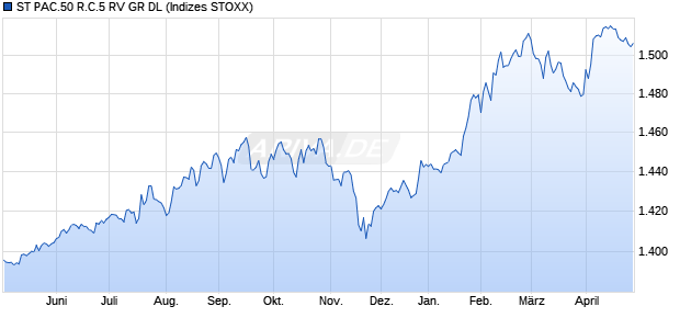ST PAC.50 R.C.5 RV GR DL Chart
