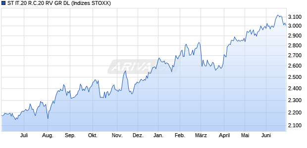 ST IT.20 R.C.20 RV GR DL Chart