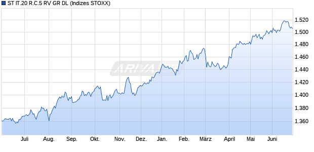 ST IT.20 R.C.5 RV GR DL Chart