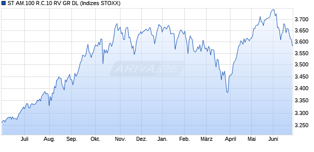ST AM.100 R.C.10 RV GR DL Chart