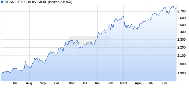 ST AS.100 R.C.15 RV GR DL Chart