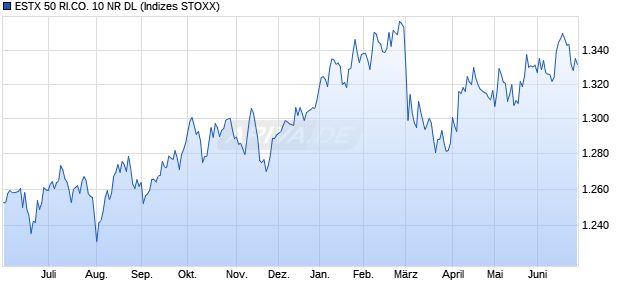 ESTX 50 RI.CO. 10 NR DL Chart