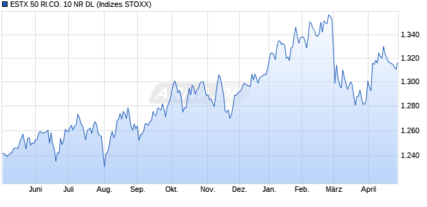 ESTX 50 RI.CO. 10 NR DL Chart