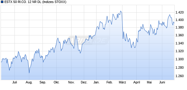 ESTX 50 RI.CO. 12 NR DL Chart