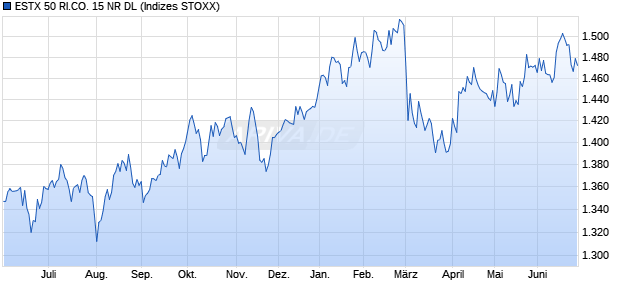 ESTX 50 RI.CO. 15 NR DL Chart
