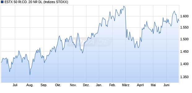 ESTX 50 RI.CO. 20 NR DL Chart