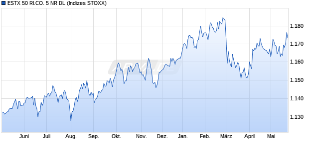 ESTX 50 RI.CO. 5 NR DL Chart