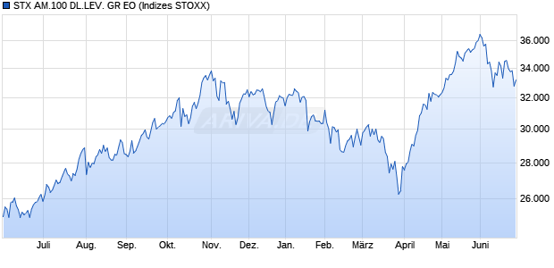 STX AM.100 DL.LEV. GR EO Chart