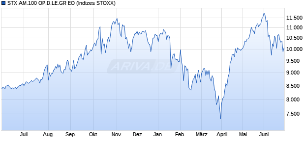 STX AM.100 OP.D.LE.GR EO Chart