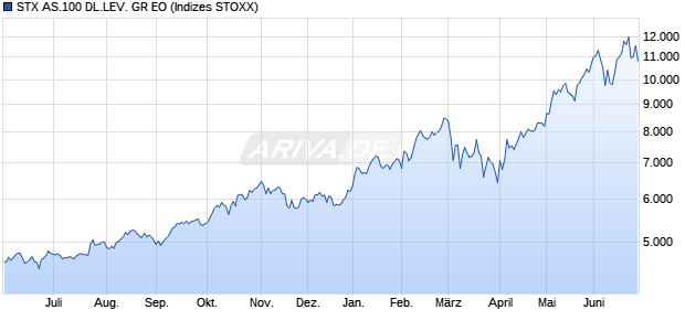 STX AS.100 DL.LEV. GR EO Chart
