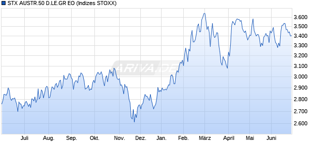 STX AUSTR.50 D.LE.GR EO Chart