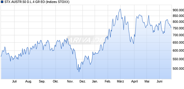 STX AUSTR.50 D.L.4 GR EO Chart