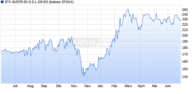STX AUSTR.50 O.D.L.GR EO Chart