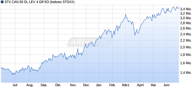 STX CAN.50 DL.LEV.4 GR EO Chart