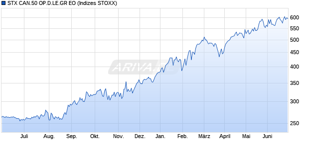 STX CAN.50 OP.D.LE.GR EO Chart