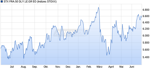 STX FRA.50 DLY.LE.GR EO Chart