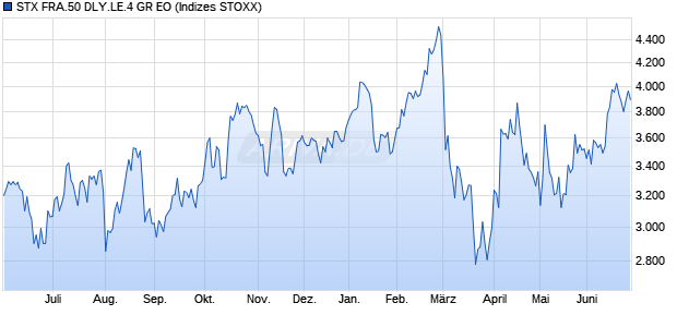 STX FRA.50 DLY.LE.4 GR EO Chart