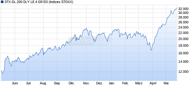 STX GL.200 DLY.LE.4 GR EO Chart