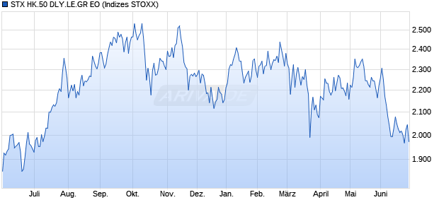 STX HK.50 DLY.LE.GR EO Chart