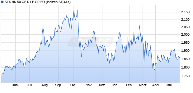 STX HK.50 OP.D.LE.GR EO Chart
