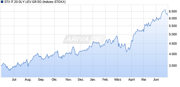 STX IT.20 DLY.LEV.GR EO Chart