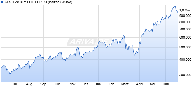 STX IT.20 DLY.LEV.4 GR EO Chart