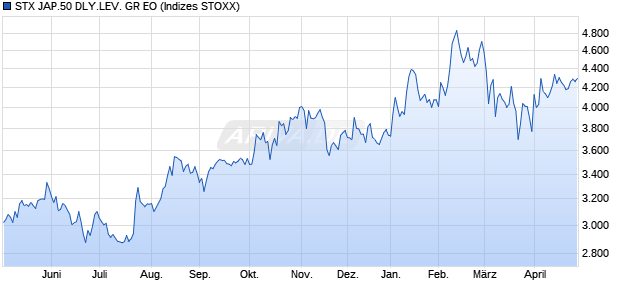 STX JAP.50 DLY.LEV. GR EO Chart