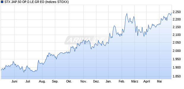 STX JAP.50 OP.D.LE.GR EO Chart