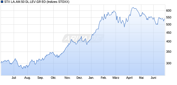STX LA.AM.50 DL.LEV.GR EO Chart