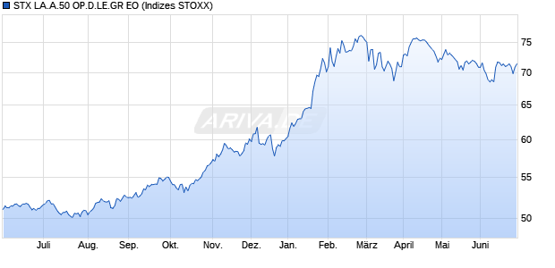 STX LA.A.50 OP.D.LE.GR EO Chart